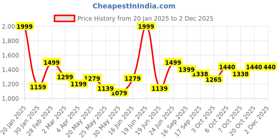 myntra.com Jaipur Kurti Printed Cotton Co-ord Set jaipur kurti Price History Graph from 20 Jan 2025 to 30 Nov 2025