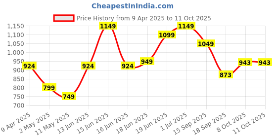 myntra.com Jaipur Kurti Printed Fit & Flare EthnicDress jaipur kurti Price History Graph from 9 Apr 2025 to 11 Oct 2025