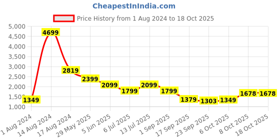 myntra.com Jaipur Kurti Printed Pure Cotton Crop Top & Trouser with Shrug jaipur kurti Price History Graph from 1 Aug 2024 to 17 Oct 2025