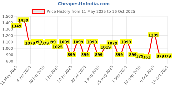 myntra.com Jaipur Kurti Printed Pure Cotton Flared Maxi Skirt jaipur kurti Price History Graph from 11 May 2025 to 16 Oct 2025