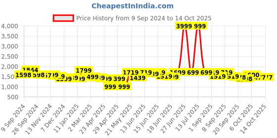 myntra.com Jaipur Kurti Printed Pure Cotton Kurta with Palazzos & Dupatta jaipur kurti Price History Graph from 9 Sep 2024 to 14 Oct 2025