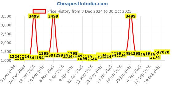 myntra.com Jaipur Kurti Printed Pure Cotton Saree jaipur kurti Price History Graph from 3 Dec 2024 to 30 Oct 2025