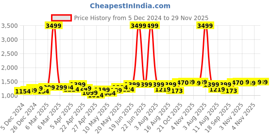 myntra.com Jaipur Kurti Printed Pure Cotton Saree jaipur kurti Price History Graph from 5 Dec 2024 to 28 Nov 2025