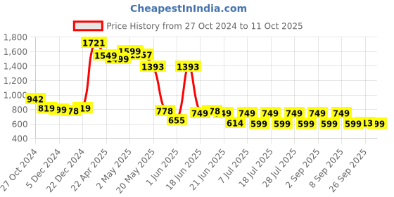 myntra.com Jaipur Kurti  Printed Ready to Wear Lehenga & Blouse With Dupatta jaipur kurti Price History Graph from 27 Oct 2024 to 11 Oct 2025