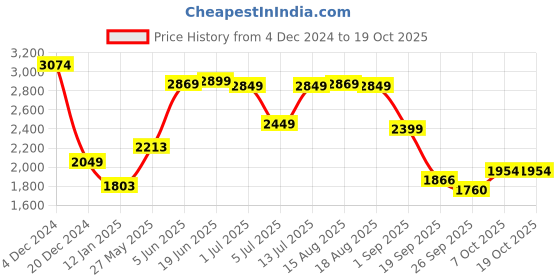 myntra.com Jaipur Kurti Printed Round Neck Pure Cotton Top, Shrug & Trouser jaipur kurti Price History Graph from 4 Dec 2024 to 18 Oct 2025