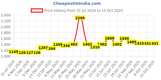 myntra.com Jaipur Kurti Printed Top & Palazzo Set jaipur kurti Price History Graph from 31 Jul 2024 to 15 Oct 2025
