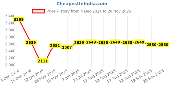 myntra.com Jaipur Kurti Printed Top With Flared Palazzos Co-Ords jaipur kurti Price History Graph from 4 Dec 2024 to 20 Nov 2025