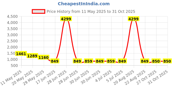 myntra.com Jaipur Kurti Printed Top with Trousers jaipur kurti Price History Graph from 11 May 2025 to 30 Oct 2025