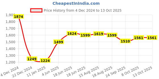 myntra.com Jaipur Kurti Printed Tunic & Trouser Co-Ord Set jaipur kurti Price History Graph from 4 Dec 2024 to 13 Oct 2025