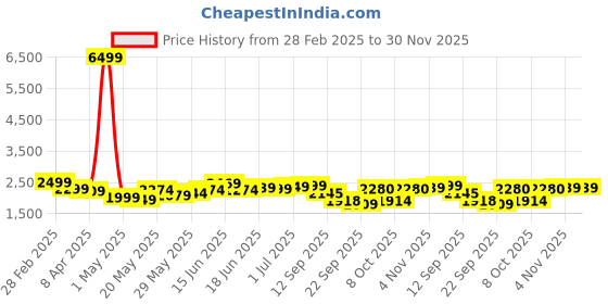 myntra.com Jaipur Kurti Printed Tunic With Trousers Co-Ords jaipur kurti Price History Graph from 28 Feb 2025 to 30 Nov 2025
