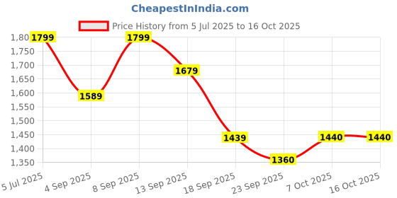 myntra.com Jaipur Kurti Printed V-Neck Tunic With Trousers jaipur kurti Price History Graph from 5 Jul 2025 to 16 Oct 2025