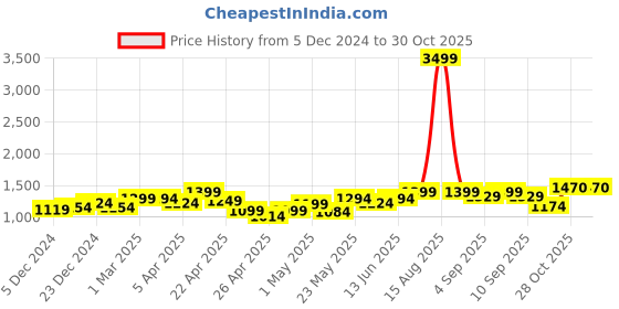 myntra.com Jaipur Kurti Pure Cotton Abstract Printed Saree jaipur kurti Price History Graph from 5 Dec 2024 to 30 Oct 2025
