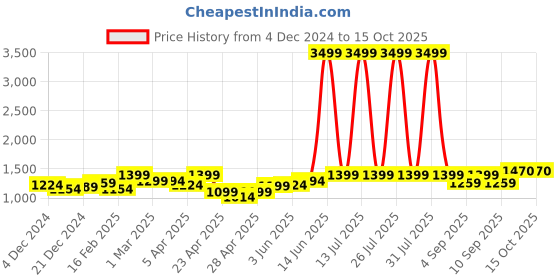 myntra.com Jaipur Kurti Pure Cotton Abstract Printed Saree jaipur kurti Price History Graph from 4 Dec 2024 to 14 Oct 2025
