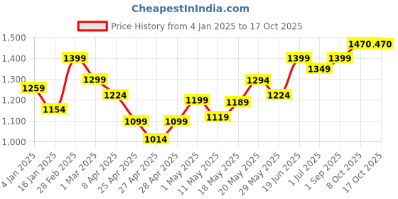myntra.com Jaipur Kurti Pure Cotton Ajrak Printed Saree jaipur kurti Price History Graph from 4 Jan 2025 to 17 Oct 2025