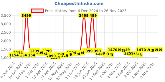 myntra.com Jaipur Kurti Pure Cotton Ajrak Printed Saree jaipur kurti Price History Graph from 6 Dec 2024 to 25 Nov 2025