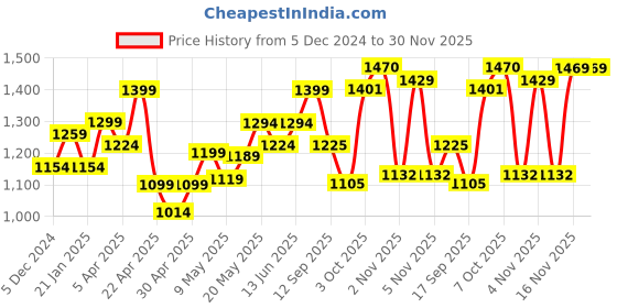 myntra.com Jaipur Kurti Pure Cotton Floral Printed Saree jaipur kurti Price History Graph from 5 Dec 2024 to 30 Nov 2025