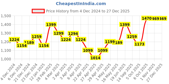 myntra.com Jaipur Kurti Pure Cotton Saree jaipur kurti Price History Graph from 4 Dec 2024 to 27 Dec 2025