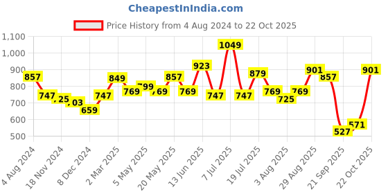myntra.com Jaipur Kurti Purple Checked A-Line Midi Dress jaipur kurti Price History Graph from 4 Aug 2024 to 22 Oct 2025