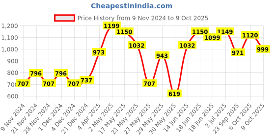 myntra.com Jaipur Kurti Round Neck Regular Gotta Patti Straight Kurta With Palazzos & Dupatta jaipur kurti Price History Graph from 9 Nov 2024 to 6 Oct 2025