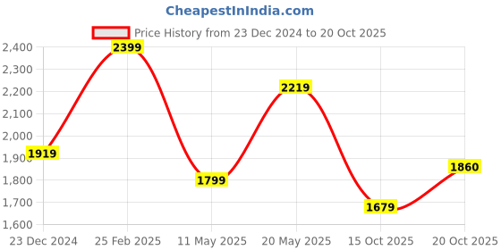 myntra.com Jaipur Kurti Round Neck Regular Straight Kurta with Trousers & Dupatta jaipur kurti Price History Graph from 23 Dec 2024 to 20 Oct 2025