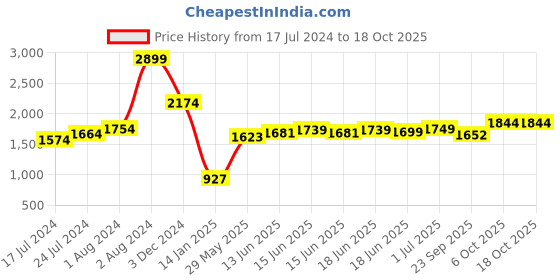 myntra.com Jaipur Kurti Self Design Lapel Collar Cotton Tailored Jacket jaipur kurti Price History Graph from 17 Jul 2024 to 18 Oct 2025