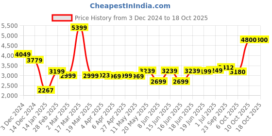 myntra.com Jaipur Kurti Self-Design Top & Shrug With Trousers Co-Ords jaipur kurti Price History Graph from 3 Dec 2024 to 18 Oct 2025