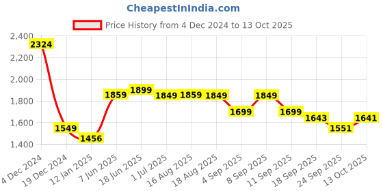 myntra.com Jaipur Kurti Self Design Tunic With Trousers Co-Ords jaipur kurti Price History Graph from 4 Dec 2024 to 13 Oct 2025