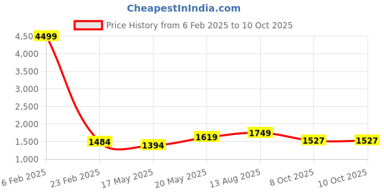 myntra.com Jaipur Kurti Sequinned Pure Georgette Saree jaipur kurti Price History Graph from 6 Feb 2025 to 10 Oct 2025
