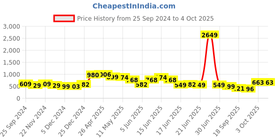 myntra.com Jaipur Kurti Striped Basic Jumpsuit With Two Side Pockets jaipur kurti Price History Graph from 25 Sep 2024 to 4 Oct 2025
