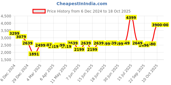 myntra.com Jaipur Kurti Striped Tunic & Trouser Co-Ords jaipur kurti Price History Graph from 6 Dec 2024 to 18 Oct 2025