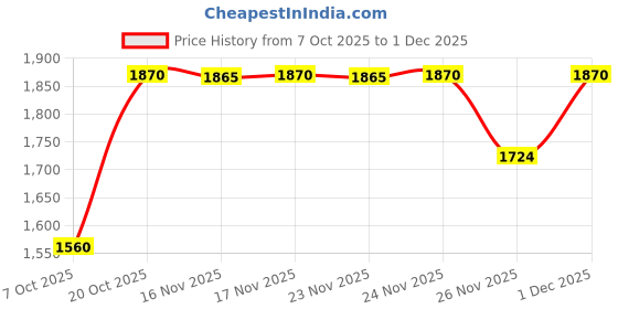 myntra.com Jaipur Kurti Teal Blue Ethnic Motifs Embroidered Straight Kurta With Sharara & Dupatta jaipur kurti Price History Graph from 7 Oct 2025 to 1 Dec 2025
