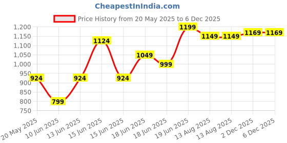 myntra.com Jaipur Kurti Tie & Dye A-Line Tiered Ethnic Dress jaipur kurti Price History Graph from 20 May 2025 to 6 Dec 2025