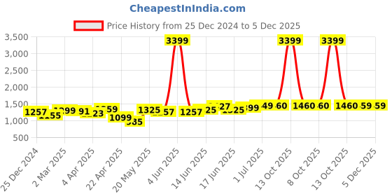 myntra.com Jaipur Kurti Tie and Dye Mirror Work Pure Georgette Saree jaipur kurti Price History Graph from 25 Dec 2024 to 5 Dec 2025
