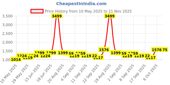 myntra.com Jaipur Kurti Unstitched Printed Pure Cotton Dress Material With Dupatta jaipur kurti Price History Graph from 10 May 2025 to 21 Nov 2025