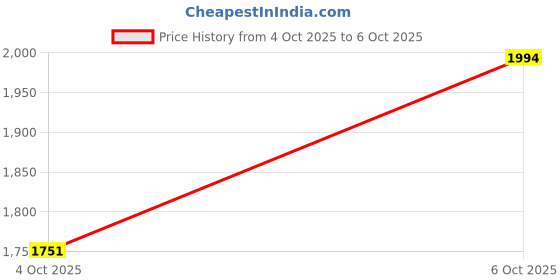 myntra.com Jaipur Kurti V-Neck Kurta With Trousers & Dupatta jaipur kurti Price History Graph from 4 Oct 2025 to 6 Oct 2025
