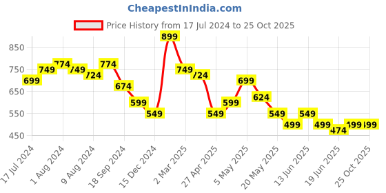 myntra.com Jaipur Kurti V-Neck Sleeveless Cotton Sheath Dress jaipur kurti Price History Graph from 17 Jul 2024 to 25 Oct 2025