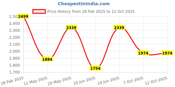 myntra.com Jaipur Kurti Women Bandhani Embroidered Regular Sequinned Kurta with Trousers & With Dupatta jaipur kurti Price History Graph from 28 Feb 2025 to 12 Oct 2025