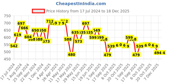 myntra.com Jaipur Kurti Women Coral Palazzos jaipur kurti Price History Graph from 17 Jul 2024 to 18 Dec 2025