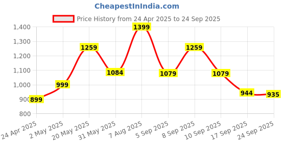 myntra.com Jaipur Kurti Women Embroidered A-line Ethnic Dress jaipur kurti Price History Graph from 24 Apr 2025 to 24 Sep 2025