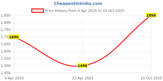 myntra.com Jaipur Kurti Women Embroidered Regular Chanderi Cotton Kurta with Trousers & With Dupatta jaipur kurti Price History Graph from 4 Apr 2025 to 10 Oct 2025