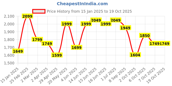 myntra.com Jaipur Kurti Women Embroidered Regular Thread Work Chanderi Silk Kurta with Trousers & With Dupatta jaipur kurti Price History Graph from 15 Jan 2025 to 18 Oct 2025