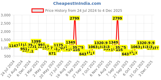 myntra.com Jaipur Kurti Women Embroidered Regular Thread Work Pure Cotton Kurta with Trousers & With Dupatta jaipur kurti Price History Graph from 24 Jul 2024 to 4 Dec 2025