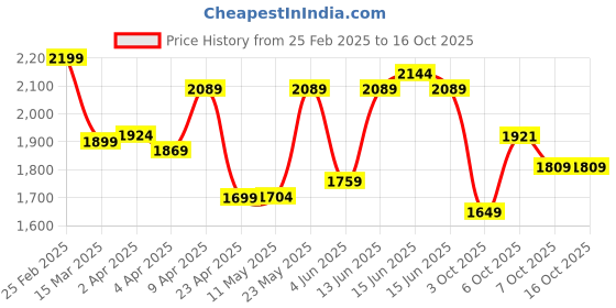 myntra.com Jaipur Kurti Women Embroidered Regular Zardozi Kurta with Trousers & With Dupatta jaipur kurti Price History Graph from 25 Feb 2025 to 15 Oct 2025