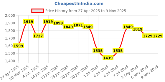 myntra.com Jaipur Kurti Women Ethnic Motifs Embroidered Regular Chanderi Cotton Kurta with Trousers & With Dupatta jaipur kurti Price History Graph from 27 Apr 2025 to 8 Nov 2025