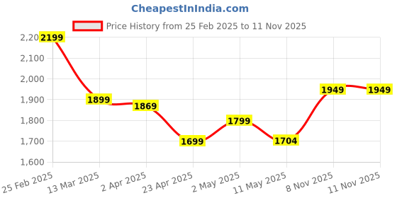 myntra.com Jaipur Kurti Women Ethnic Motifs Embroidered Regular Kurta with Trousers & With Dupatta jaipur kurti Price History Graph from 25 Feb 2025 to 11 Nov 2025