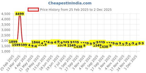 myntra.com Jaipur Kurti Women Ethnic Motifs Embroidered Regular Kurta with Trousers & With Dupatta jaipur kurti Price History Graph from 25 Feb 2025 to 1 Dec 2025