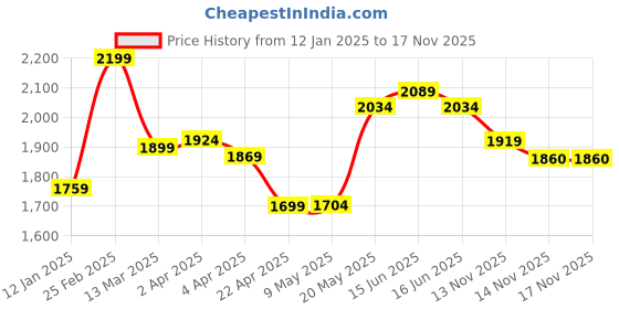 myntra.com Jaipur Kurti Women Ethnic Motifs Embroidered Regular Thread Work Kurta with Trousers & With Dupatta jaipur kurti Price History Graph from 12 Jan 2025 to 16 Nov 2025