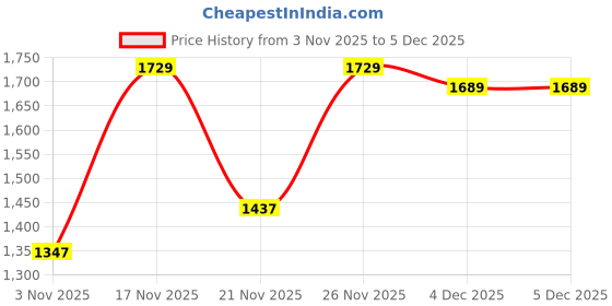 myntra.com Jaipur Kurti Women Ethnic Motifs Printed Regular Thread Work Pure Cotton Kurta Set jaipur kurti Price History Graph from 3 Nov 2025 to 4 Dec 2025