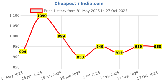 myntra.com Jaipur Kurti Women Floral Embroidered A-Line Midi Dress jaipur kurti Price History Graph from 31 May 2025 to 27 Oct 2025