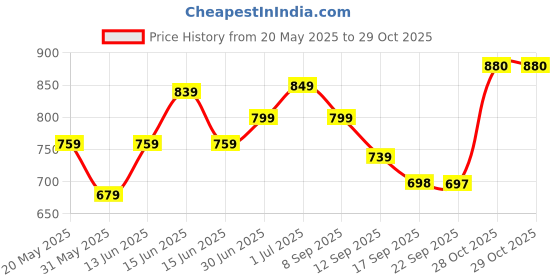 myntra.com Jaipur Kurti Women Floral Embroidered Daily Straight Kurtas jaipur kurti Price History Graph from 20 May 2025 to 29 Oct 2025